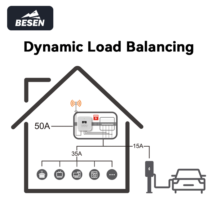 BESEN Caricatore EV Intelligen - Ev Charger Load Balancing recensione e prezzo